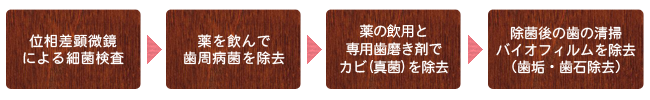 歯周内科治療の流れ