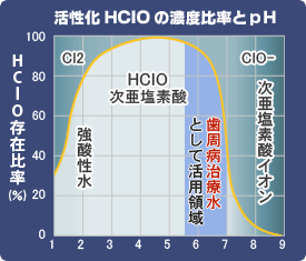 活性化ＨＣｌＯの濃度比率とｐＨ